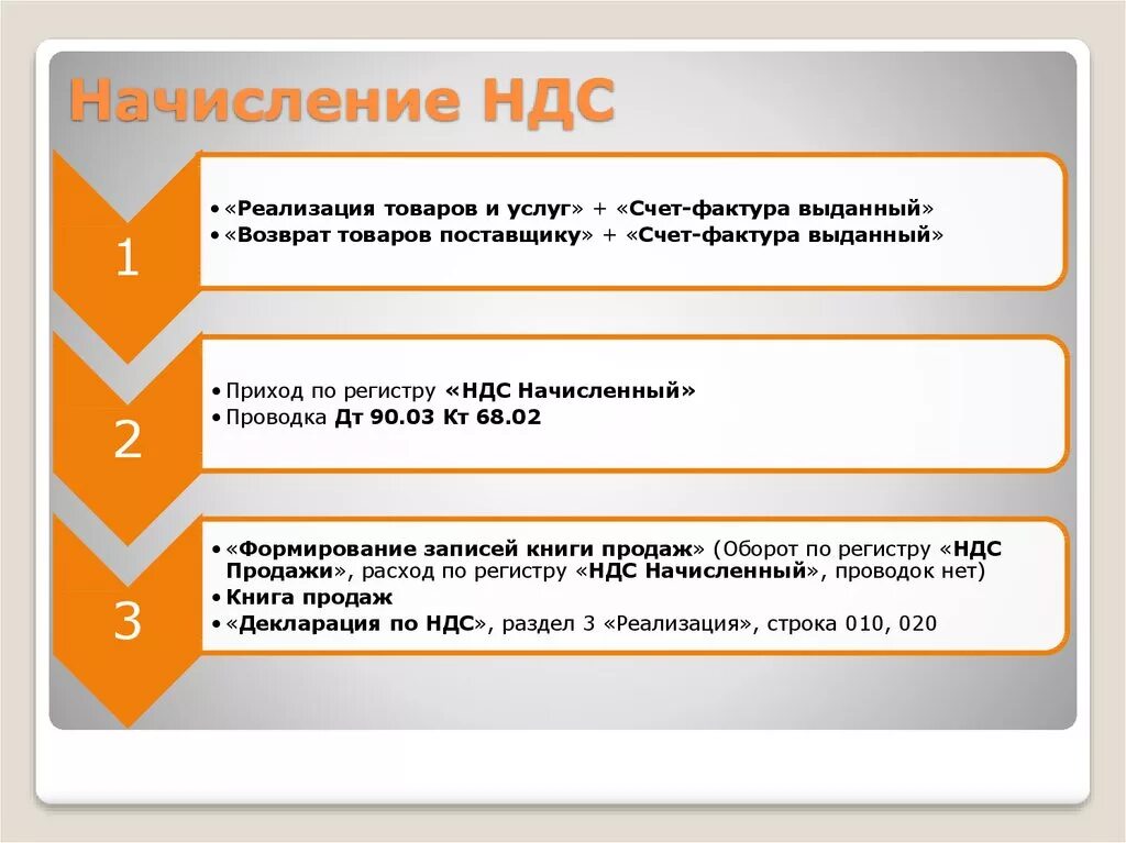 Аванс идет. НДС С аванса полученного. НДС С авансов полученных. Как начисляется НДС. Начислен НДС С авансов полученных.