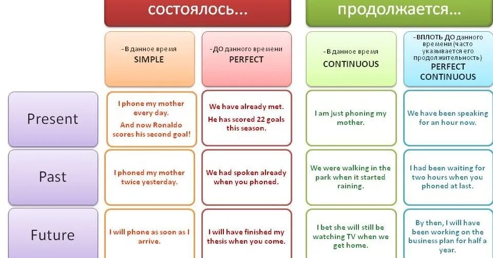 Как отличать времена. Таблица времен. Таблица времен английского. Английский времена таблица с примерами. Схема времен английского языка.