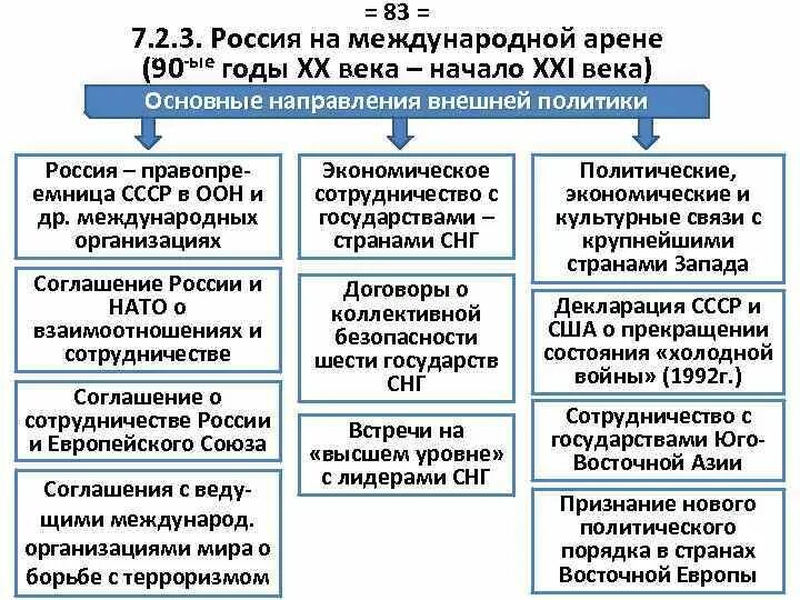 Основные направления внешней политики РФ В начале XXI века.. Основные направления внешней политики РФ В начале 21 века. Внешняя политика России в начале 21. Основные направления внешней политики России в начале 21 века.