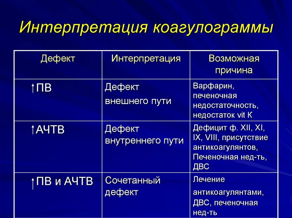 Показатели гемостаза норма. Расшифровка коагулограмма коагулограмма крови. Коагулограмма свертываемость крови. Показатели свертываемости крови при гипокоагуляции. Результат коагулограммы нормы