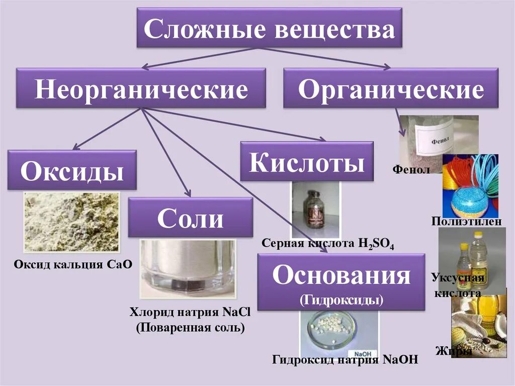 Органическим является. Органические и неорганические соли. Органические и неорганические вещества химия. Органические и неорганические соединения. Органические и неорганические кислоты.