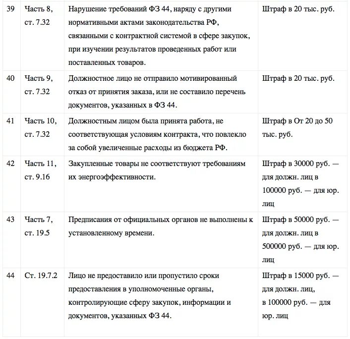 Изменения штрафов 44 фз. КОАП РФ таблица штрафов 44-ФЗ. Штрафы по 223 ФЗ 2021 таблица. Штрафы КОАП по 44 ФЗ таблица. Штрафы 223-ФЗ таблица.