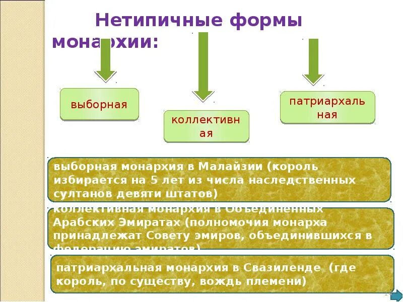 Выборная монархия примеры стран. Нетипичные формы монархии. Нетипичные монархии примеры. Выборная монархия страны. Выборные формы монархии.