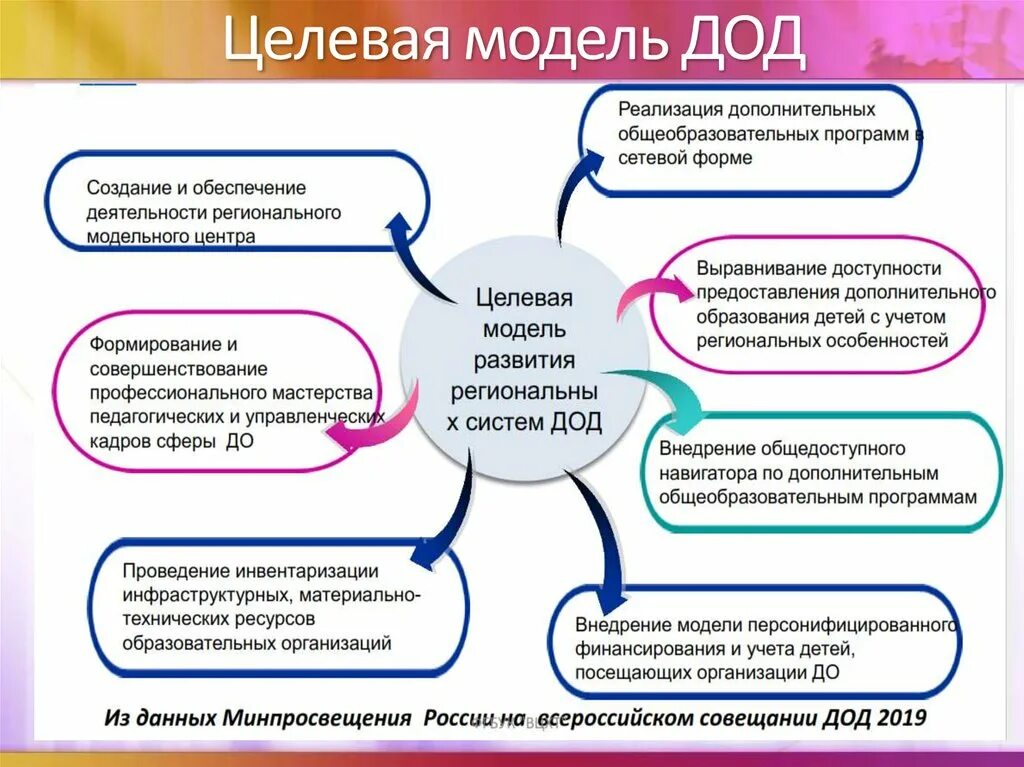 Обучающегося курса группы. Целевая модель развития дополнительного образования. Целевая модель дополнительного образования детей. Целевая модель развития дополнительного образования детей. Целевая модель внедрения программы.