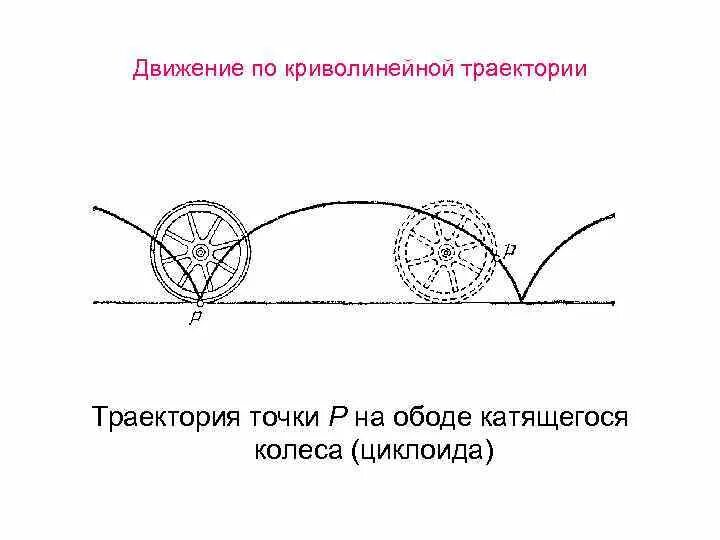 Траектория движения точки на колесе