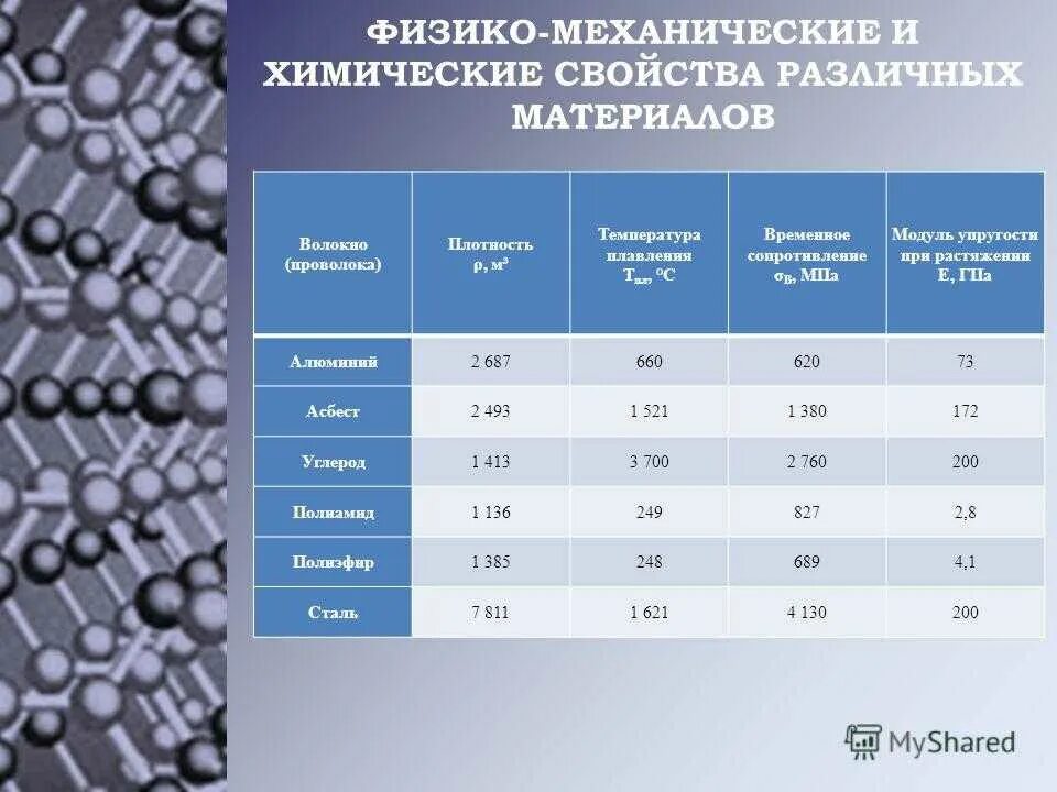 Физико механические свойства стали. Физико-механические свойства строительных материалов таблица. Физико-механические характеристики. Механические характеристики углепластика. Физико-механические характеристики материалов.