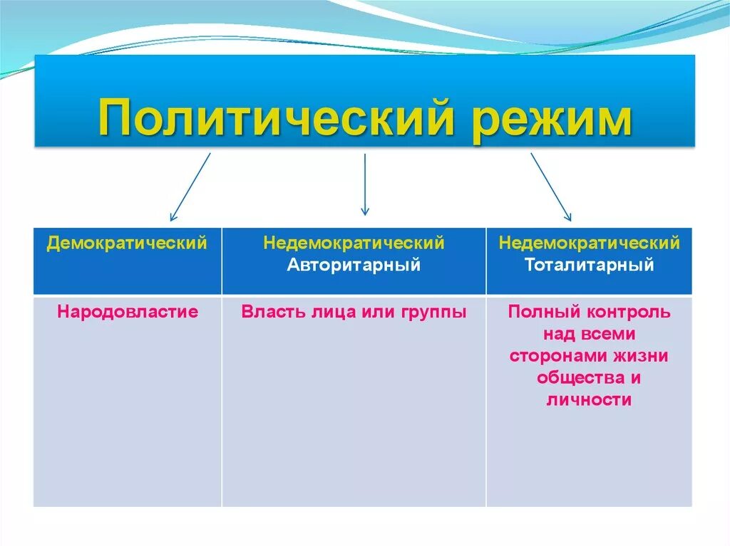 Что является характеристикой политического режима. Политический режим демократия авторитарный тоталитарный. Формы политического режима. Формы правления и политические режимы. Виды политических режимов.