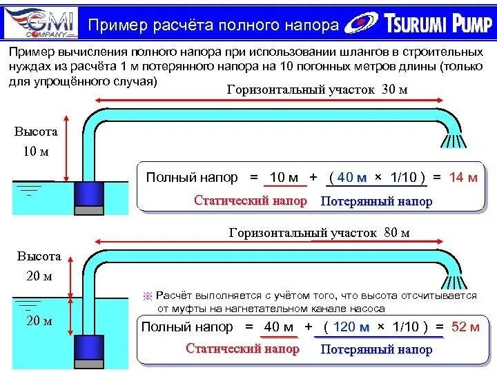 Расчетный напор насоса. Формула расчета напора насоса. Расчет напора насоса для водоснабжения калькулятор. Расчётный напор скважинного насоса. Скорость подъема воды