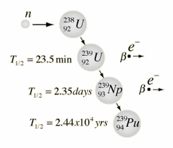 Альфа распад урана 239 92. Альфа распад урана 238 92. Альфа распад плутония 238. Бета распад плутония. Альфа распад плутония 239.