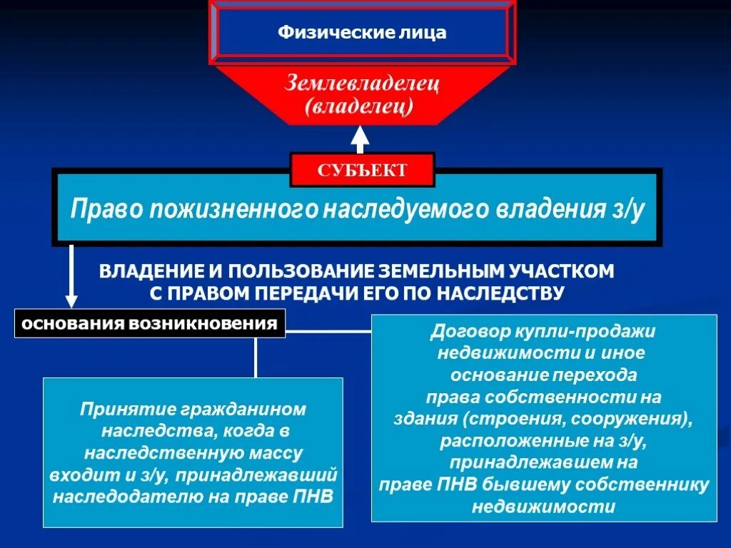 В собственность все передаваемые. Право пожизненного наследуемого владения. Право пожизненного наследуемого владения земельным участком. Владение и пользование земельным участком. Пример владения землей.