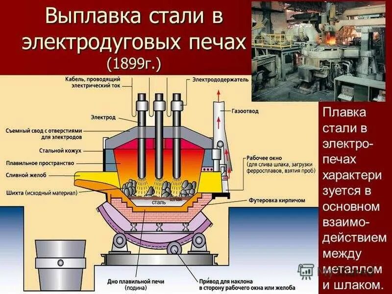 Схема электродуговой печи для выплавки стали. Электродуговая плавильная печь. Дуговая сталеплавильная печь для производства стали. Печь для выплавки чугуна. Принципы работы электродуговых лучей 3 тонны