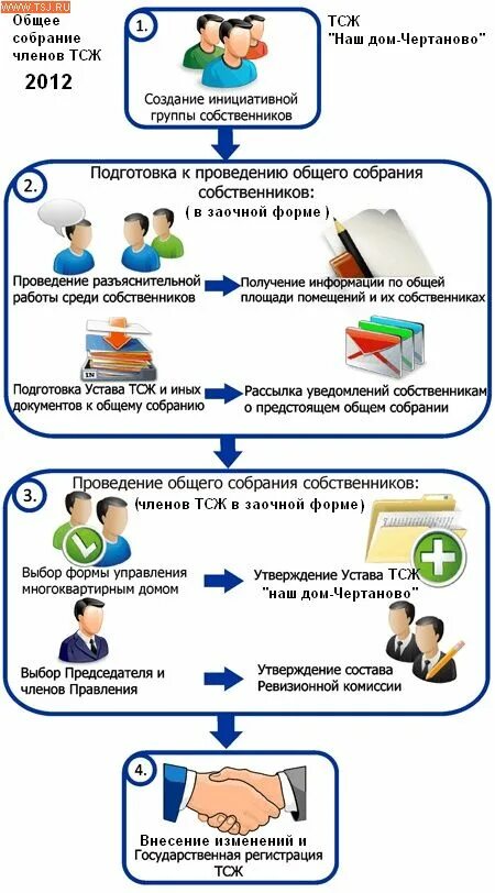 Статус общего собрания. Создание товарищества собственников жилья. Схема создания ТСЖ. Порядок создания товарищества собственников жилья. Как создать ТСЖ В многоквартирном доме.