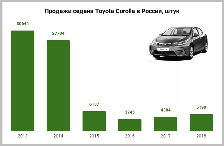 Сколько тойота в россии. Статистика продаж Corolla 120. Corolla самая продаваемая. Таёта в Россия сколко рублей. Toyota Corolla сколько стоила в 2011 в России.