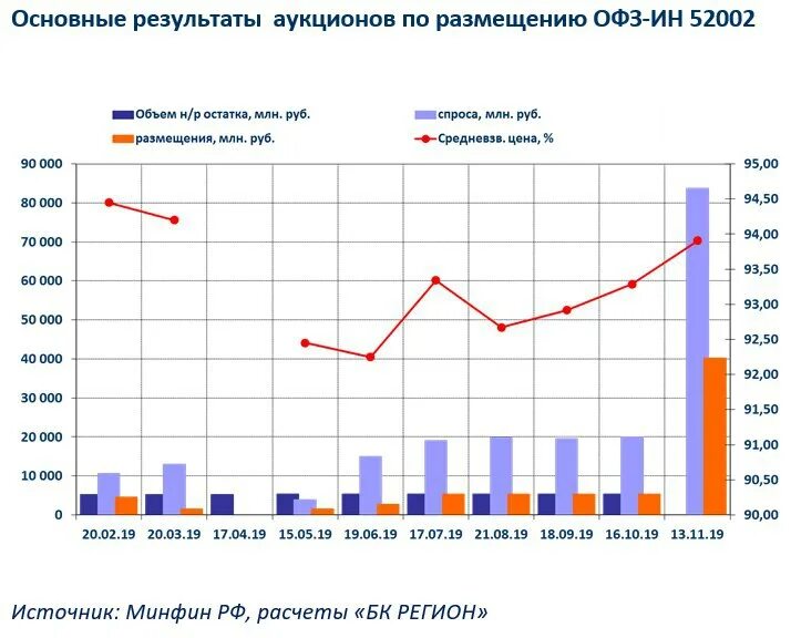 аукцион офз. облигации федерального займа. динамика офз. офз статистика. график офз.