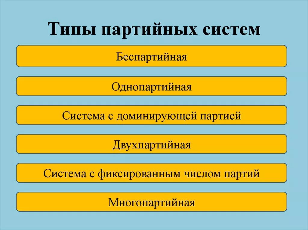 Беспартийный кандидат в какой системе. Партийная система. Система с доминирующей партией. Типы партийных систем. Партийные системы с доминирующей партией.