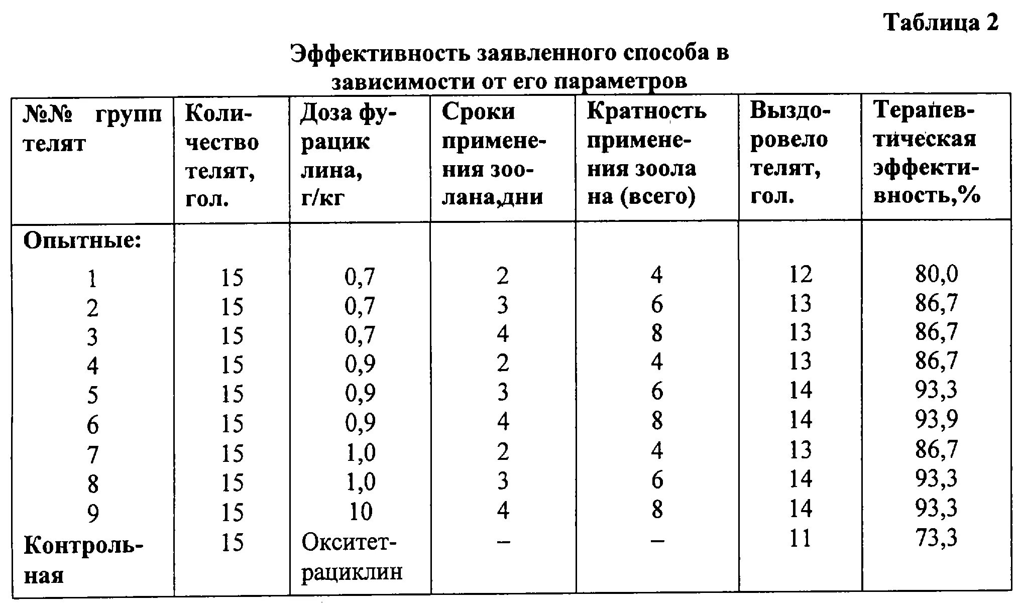 Схема лечения бронхопневмонии у телят. Схема лечения телят при бронхопневмонии. Статистика заболеваемости телят бронхопневмонией.