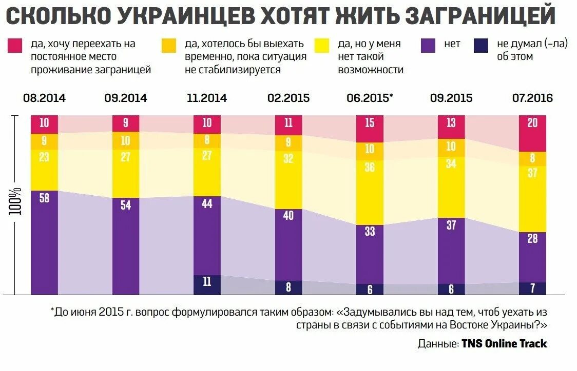 Эмиграция украинцев в Россию. Сколько украинцев. Статистика украинцев в России. Украинцы в России численность.