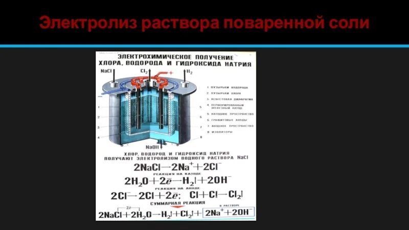 Гидроксид натрия продукты электролиза. Электролиз водного рас вора повпреной соли. Электролиз поваренной соли формула. Электролиз поваренной соли реакция. Электролизер хлора из соли.