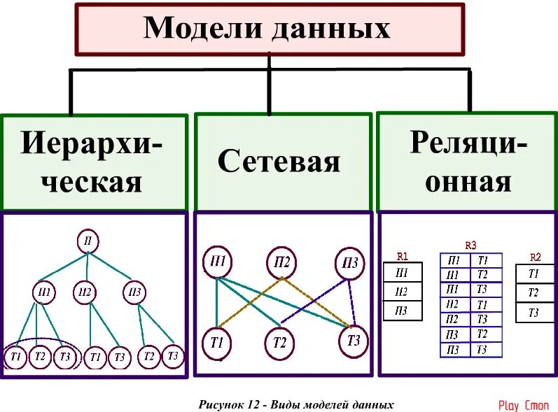 Описать модели данных. Модели данных в БД. Иерархическая модель организации баз данных-. Структурная схема иерархической модели данных. Типы моделей данных в БД.