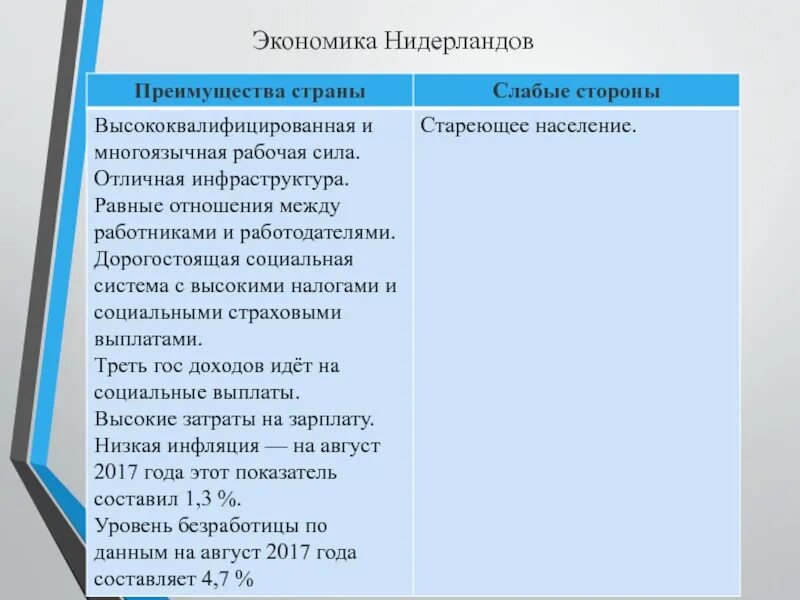 Экономические проблемы Нидерландов. Нидерланды экономика страны. Уровень экономического развития Нидерландов. Экономическое развитие нидерландов