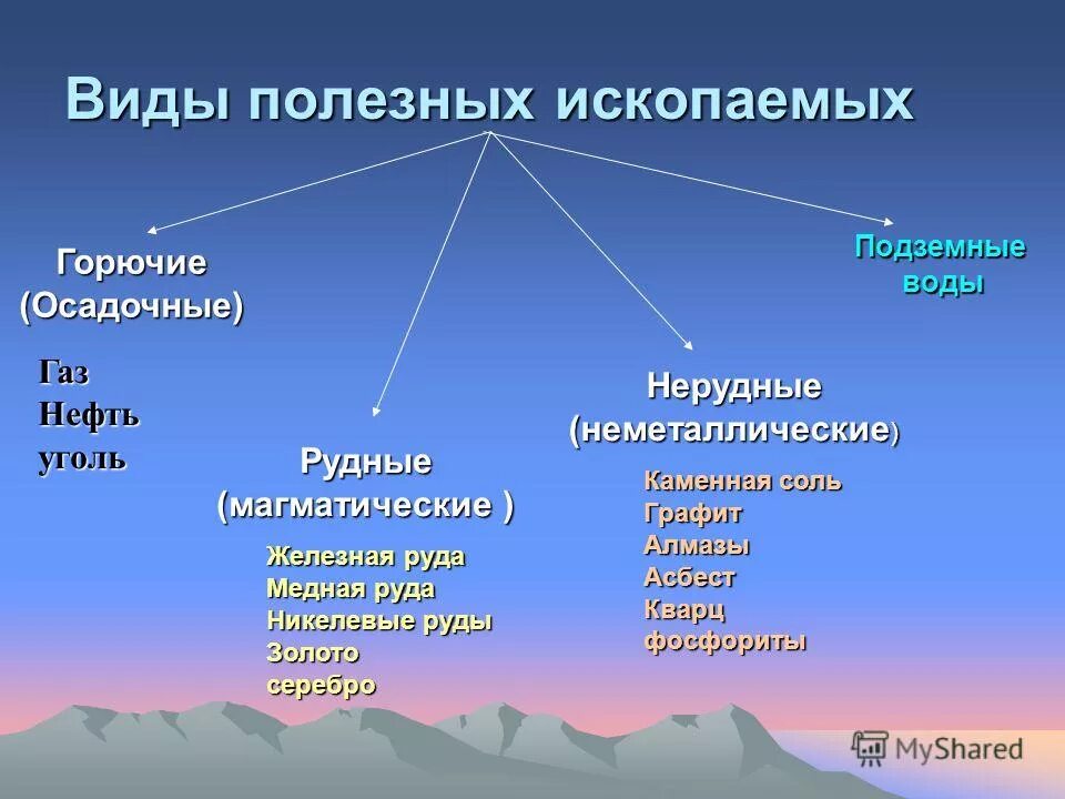 Полезные ископаемые. Виды полезных ископаем. Виды полезных ископаемых. Полезные ископаемые виды. Перечислите природные ресурсы россии