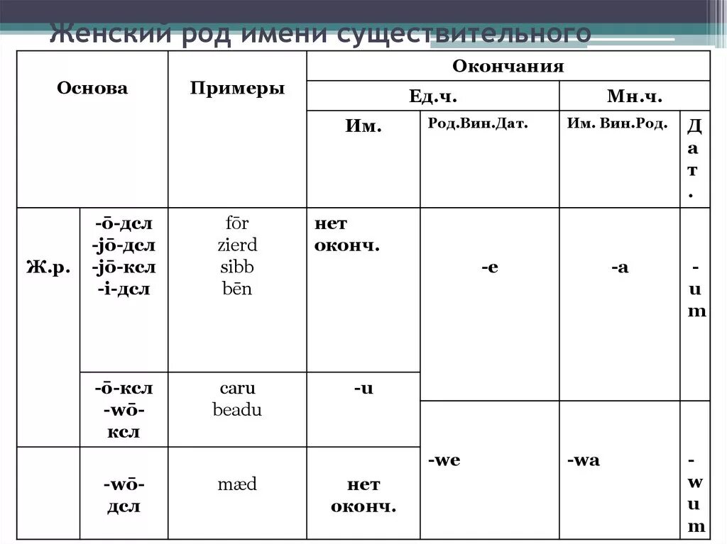 Признаки окончания родов. Род существительных таблица с окончаниями. Окончания родов имен существительных таблица. Окончания существительных по родам. Окончания в родах существительных.