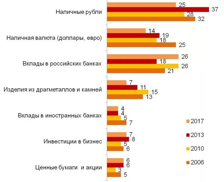 Виды накоплений. Способы хранения сбережений. Сбережения россиян статистика. Опрос про сбережения. Как россияне хранят сбережения.