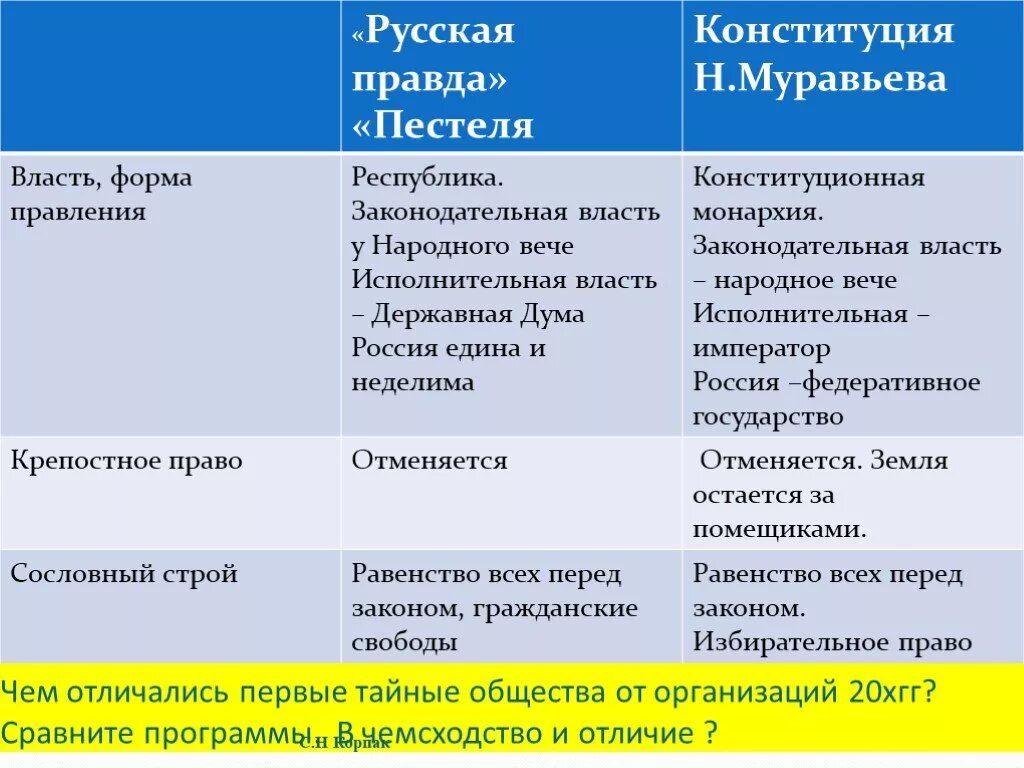 Власть южного общества. Форма правления Конституции Муравьева. Программа русская правда Пестеля и Конституция Муравьева. Русская правда Пестеля/ русская правда Муравьева таблица. Таблица русская правда и Конституция Муравьева сравнение 9 класс.