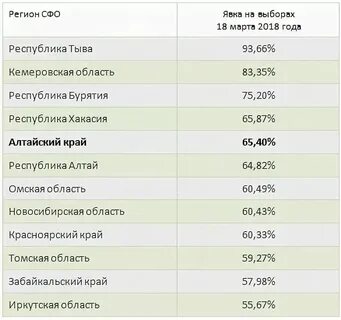 Явка в алтайском крае