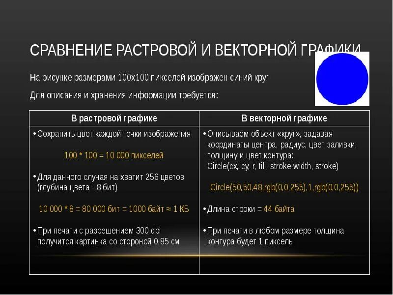Растровая графика глубина цвета. Размер изображения в векторной графике. сравнение растрового и векторного кодирования изображения. растровая и векторная графика. глубина цвета растровой графики.