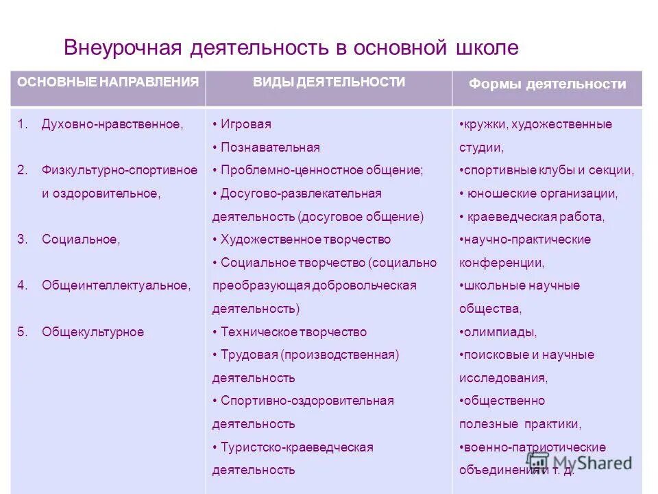 Направления деятельности во внеурочной деятельности. Виды внеурочных форм. Таблица направления и виды внеурочной деятельности. Виды внеурочных форм. Виды внеурочных форм.