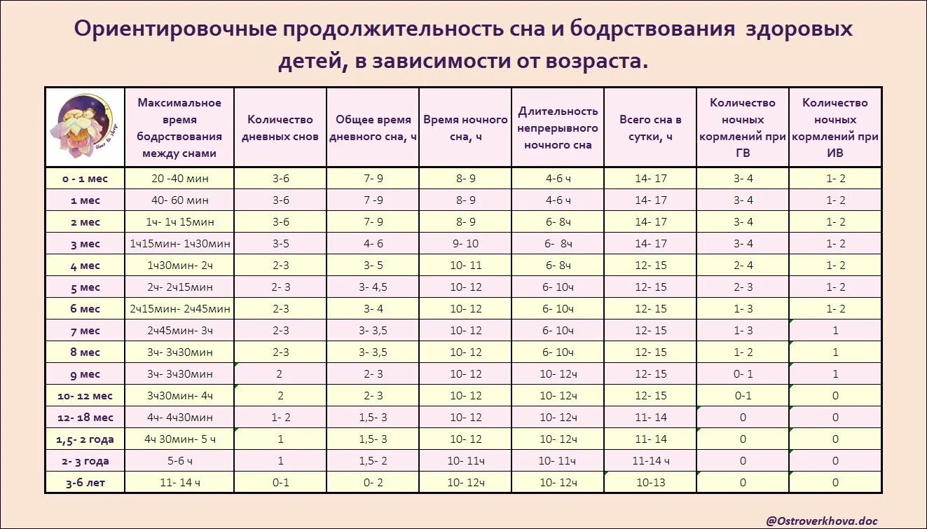 График бодрствования и сна ребенка по месяцам. Нормы сна и бодрствования ребенка по месяцам таблица. Таблица сна и бодрствования ребенка до года. Таблицабодростования и сна. Bybit со скольки лет можно