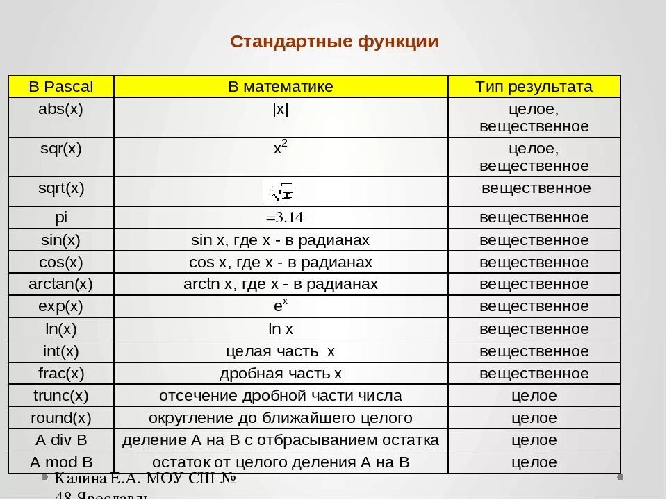 A u 9 9 m r. Функции в Паскале. Стандартные функции языка Паскаль. Что означает в Паскале. Функция sqrt в Паскале.