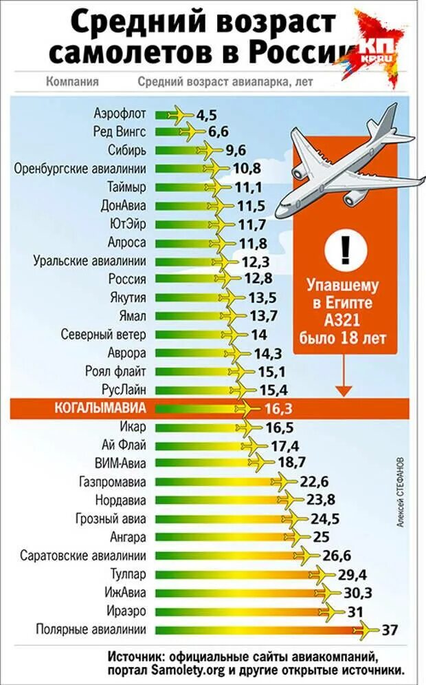 Сколько пассажирских самолетов в россии. Средний Возраст самолетов. Статистика падения самолетов в мире. Сколько самолетрв в Росси. Средний Возраст самолетов по авиакомпаниям.