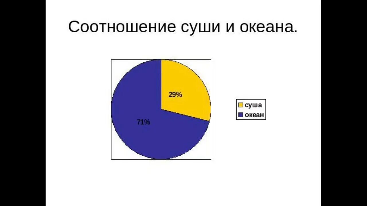 Установите соответствие между участком суши и океаном. Соотношение суши и океана. океан и суша соотношение. соотношение земли и суши.