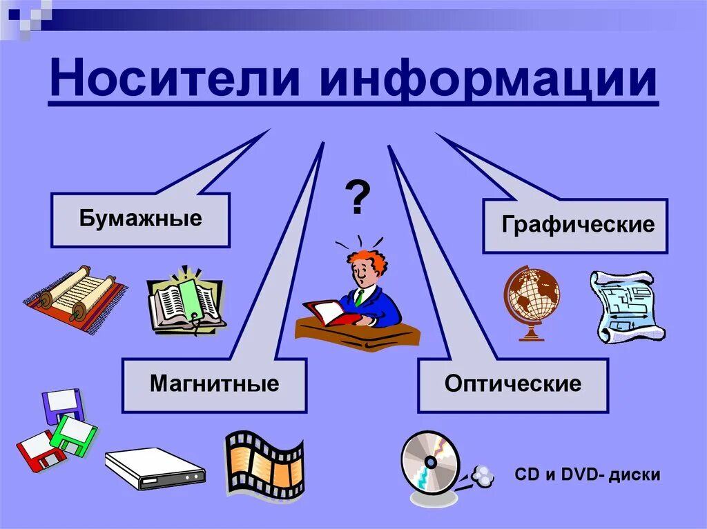 На полученной информации можно будет. Носители информации. Виды носителей информации. Что является носителем информации. Виды бумажных носителей информации.