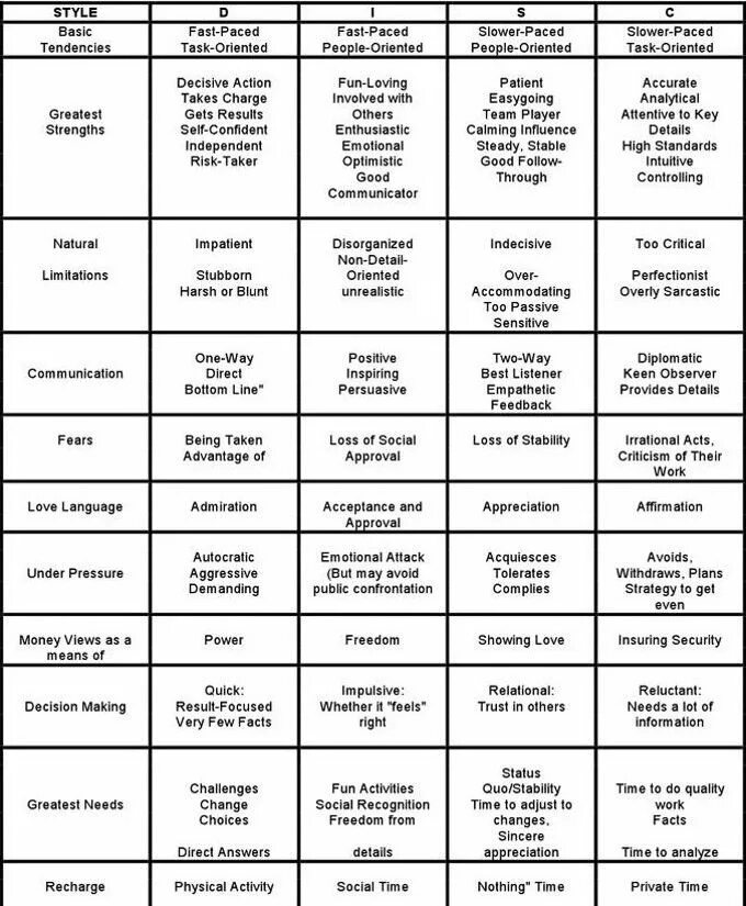 Personality style test php. Disc таблица. Перфекционист Тип личности. Disc personality Test Types. Disc тест.