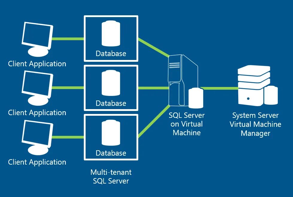 Database url