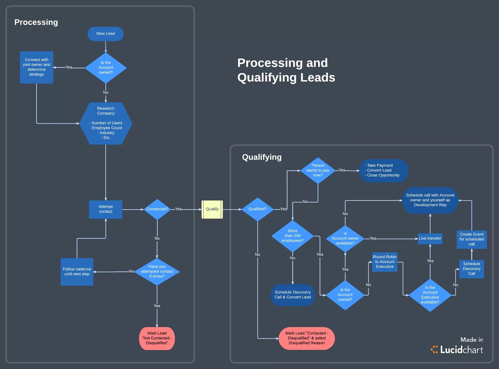 Блок схема в lucidchart. Скрипт Flow. Workflow Chart. Sales flowchart.