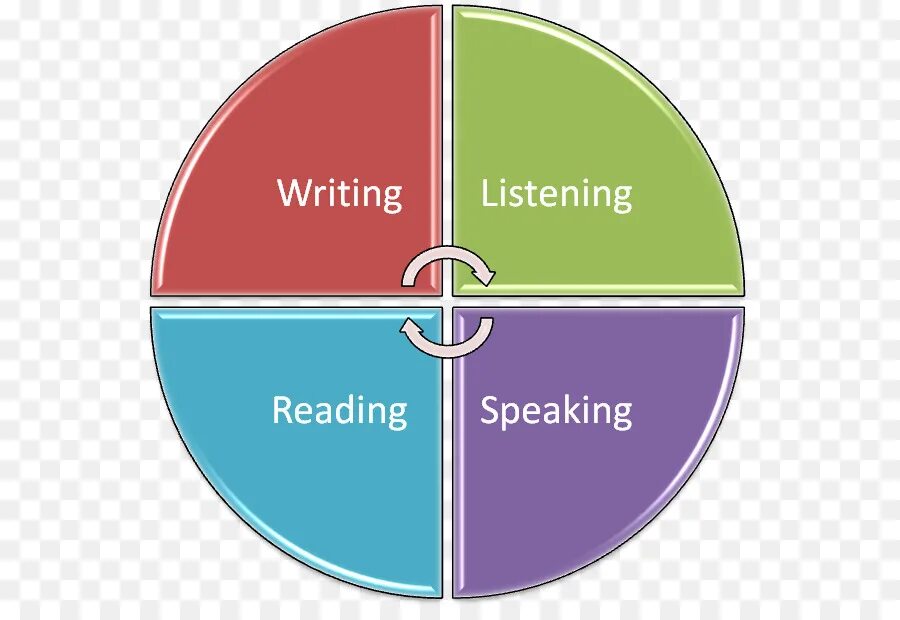 Reading аудирование. Значки speaking Listening. Reading and Listening. Speaking reading writing. Speaking Listening writing.