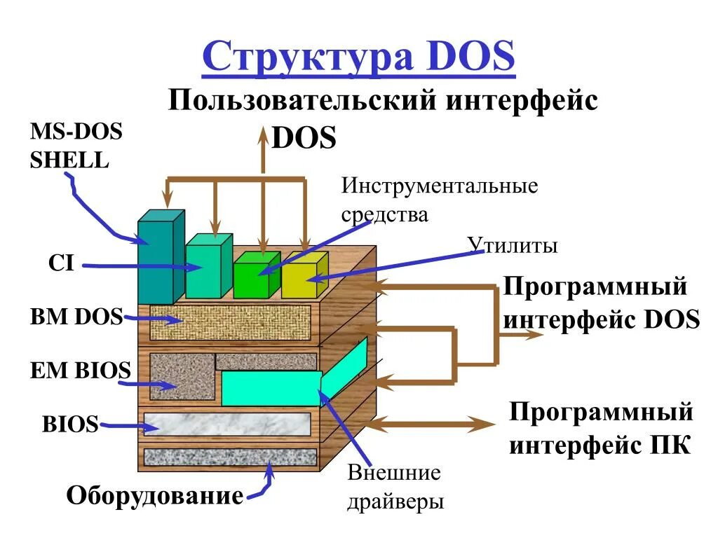 Структура ms 2. Структура ms dos. архитектура ms dos. структура мс дос. состав ms dos.