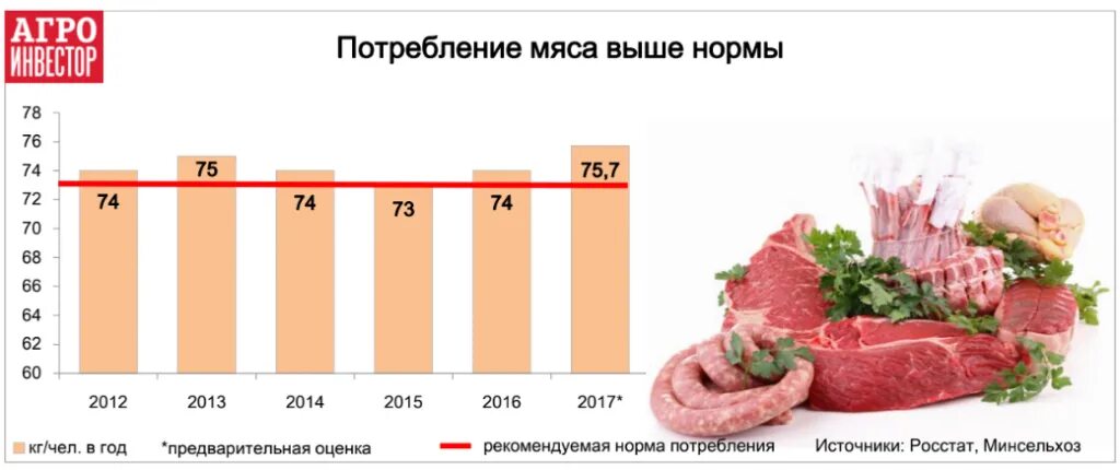 Потребление мяса и мясопродуктов на душу населения. Потребление мяса на человека в год. Потребление мяса в России. Статистика потребления мяса. Сколько кг мяса на человека