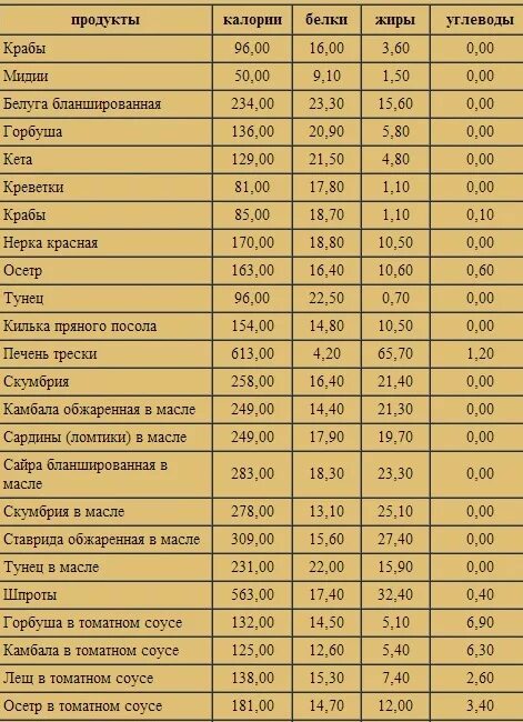 БЖУ рыбы таблица. Жирность морской рыбы таблица. Содержание жира в рыбе таблица. Пищевая ценность рыбы таблица на 100 грамм. Рыба килокалории