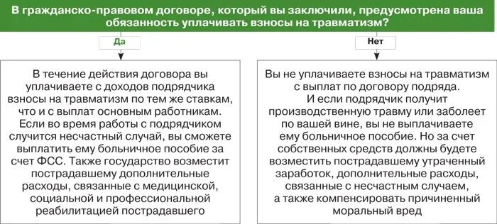 Страховые взносы по договору подряда. Договор аренды с НДФЛ. НДФЛ С аренды автомобиля. Компенсация аренды жилья сотрудникам. Компенсация аренды жилья работнику.