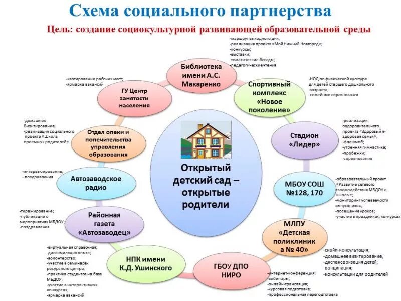 Социально значимый проект в детском саду Организация проектов в доу