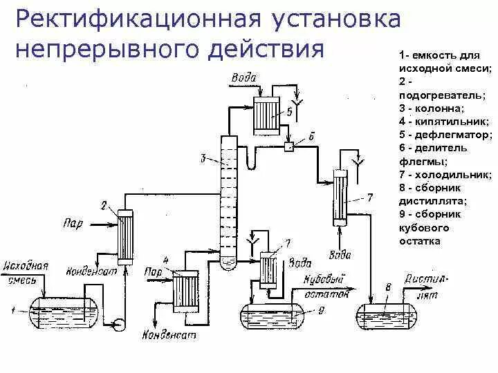 Процесс ректификации