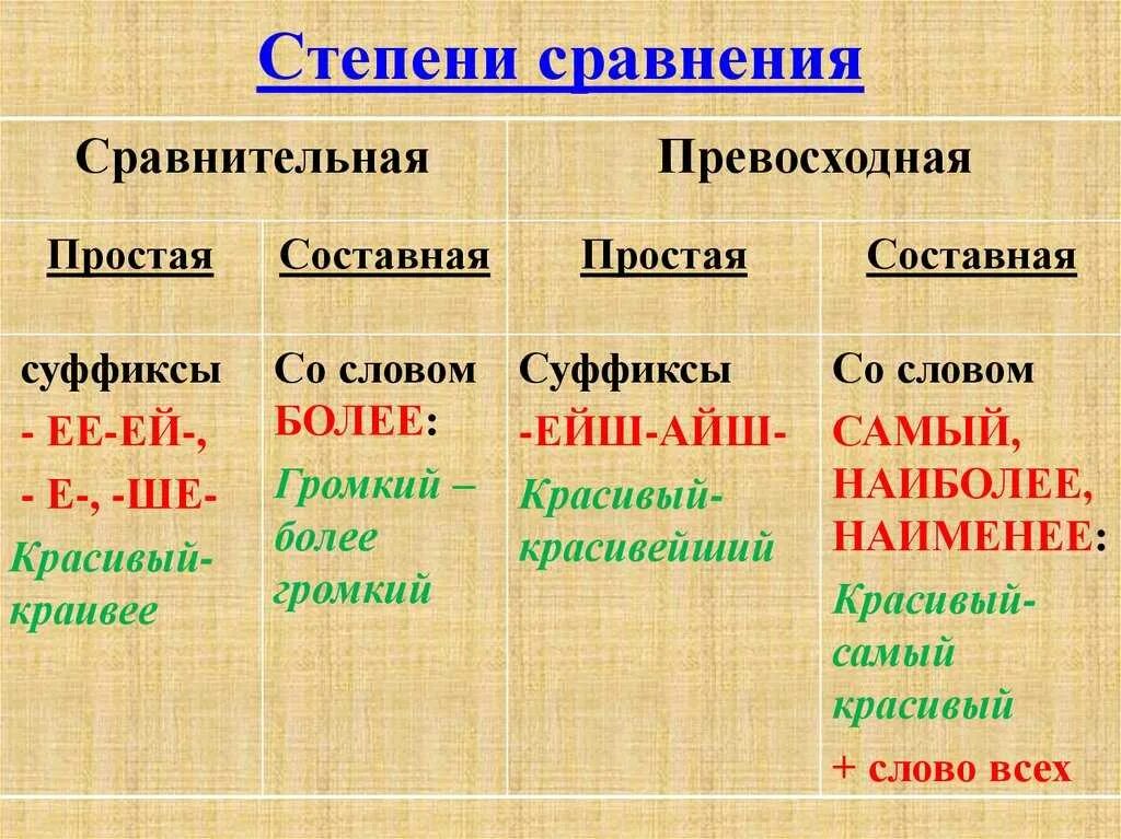 Сравнительная степень прилагательных низкий