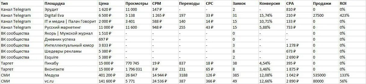 Продать рекламу в тг. Таблица продаж. Расценки рекламы в телеграмме. Прайс лист рекламы в телеграмме. Стоимость рекламы в телеграмме.