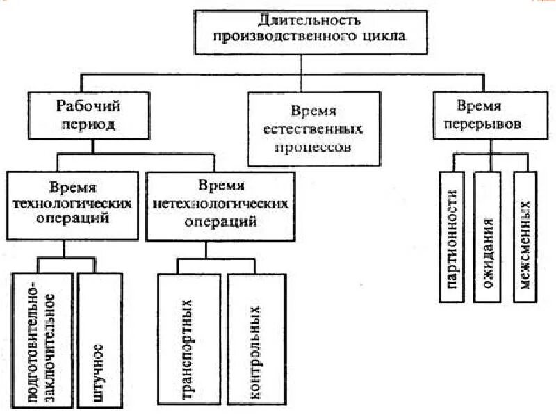 Составьте производственные. Длительность и структура производственного цикла. Длительность производственного цикла схема. Периоды времени производственного цикла. Производственный цикл, его структура и Продолжительность.