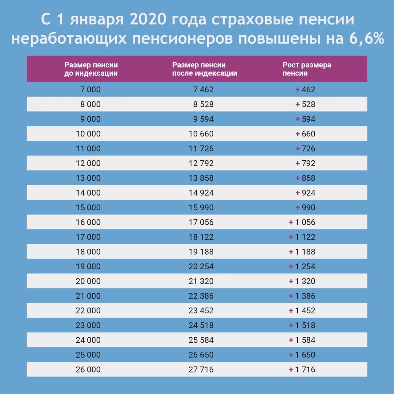 Какая доплата неработающим пенсионерам в москве